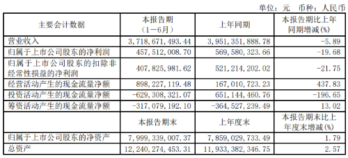 6家LED相关企业发布业绩,仅洲明一家业绩增长